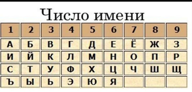 Таблица букв и цифр в нумерологии соответствия Лента